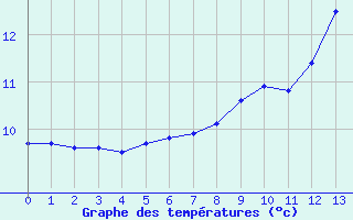 Courbe de tempratures pour Stabio