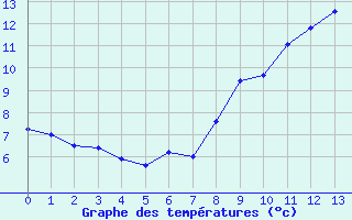 Courbe de tempratures pour Croix Millet (07)