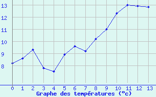 Courbe de tempratures pour Charmes (03)