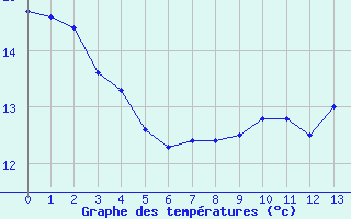 Courbe de tempratures pour La Rouvire (30)