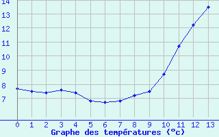 Courbe de tempratures pour Douvaine (74)