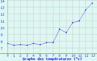 Courbe de tempratures pour Le Mas (06)