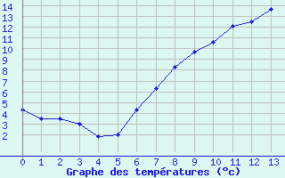 Courbe de tempratures pour Thun