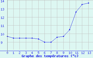 Courbe de tempratures pour Sizun (29)