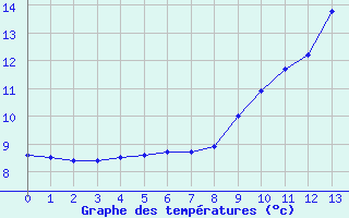 Courbe de tempratures pour Abbeville (80)