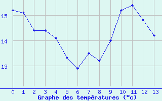 Courbe de tempratures pour Hilgenroth