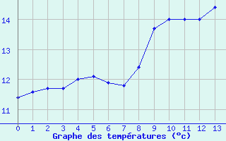 Courbe de tempratures pour Pontorson (50)