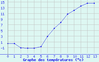 Courbe de tempratures pour Weihenstephan