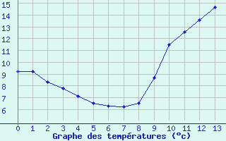 Courbe de tempratures pour Pruniers (36)