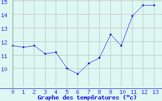 Courbe de tempratures pour Noirmoutier-en-l