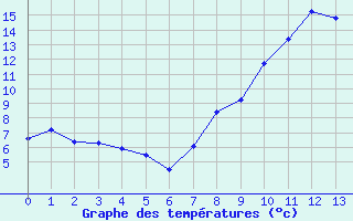 Courbe de tempratures pour Chateauneuf-de-Randon (48)