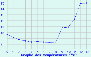 Courbe de tempratures pour Gourdon (46)