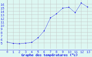 Courbe de tempratures pour Predeal