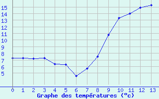 Courbe de tempratures pour Montdardier (30)