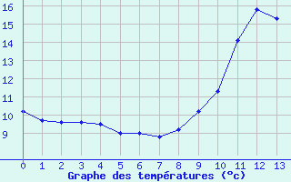 Courbe de tempratures pour Montmorillon (86)