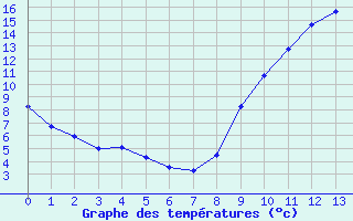 Courbe de tempratures pour ole Viabon (28)