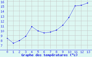 Courbe de tempratures pour Servoz (74)