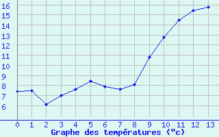 Courbe de tempratures pour La Panouse (48)