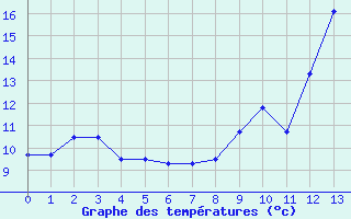 Courbe de tempratures pour Plesder (35)