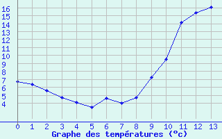 Courbe de tempratures pour Blois - Ville (41)