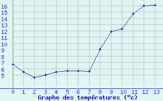 Courbe de tempratures pour Roville-aux-Chnes (88)