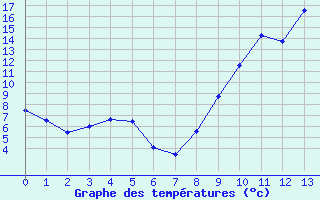 Courbe de tempratures pour Beauvais (60)