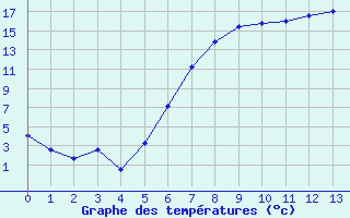 Courbe de tempratures pour Jimbolia