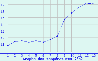 Courbe de tempratures pour Alistro (2B)