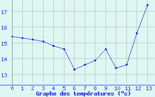 Courbe de tempratures pour Bziers-Courtade (34)