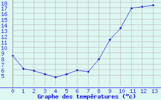 Courbe de tempratures pour Grenoble/St-Etienne-St-Geoirs (38)