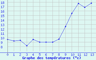 Courbe de tempratures pour Tence (43)