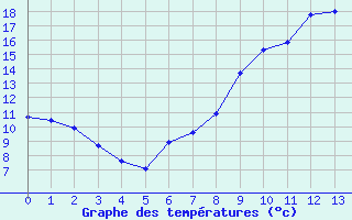 Courbe de tempratures pour Saint Julien sur Reyssouze (01)