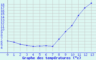 Courbe de tempratures pour Saint-Alban des Hurtieres (73)