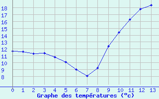 Courbe de tempratures pour Perpignan (66)