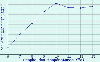 Courbe de tempratures pour Bugojno