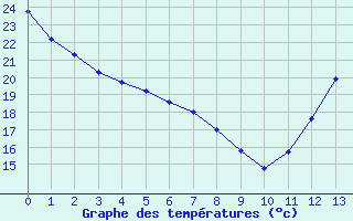 Courbe de tempratures pour le bateau EUCDE08