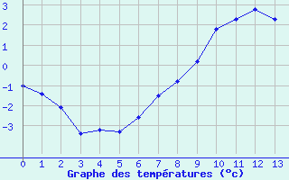 Courbe de tempratures pour Fredrika