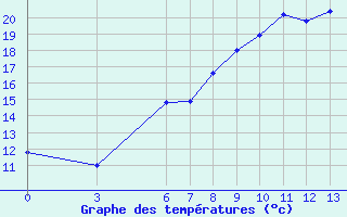 Courbe de tempratures pour Nigde