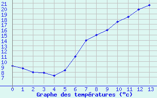 Courbe de tempratures pour Dornbirn