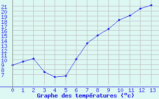 Courbe de tempratures pour Muehldorf