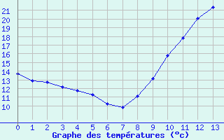 Courbe de tempratures pour Monts-sur-Guesnes (86)