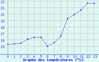 Courbe de tempratures pour Aix-en-Provence (13)