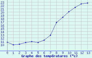 Courbe de tempratures pour Hereford/Credenhill