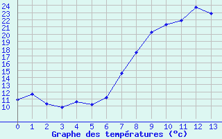 Courbe de tempratures pour Langenlipsdorf