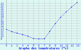 Courbe de tempratures pour Savens (82)