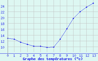 Courbe de tempratures pour Montfort-sur-Argens (83)