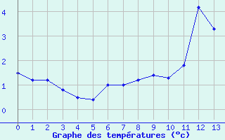 Courbe de tempratures pour Naluns / Schlivera