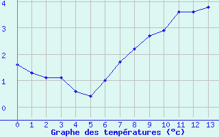 Courbe de tempratures pour Tampere Harmala