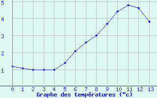 Courbe de tempratures pour Jokioinen