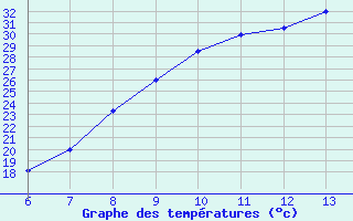 Courbe de tempratures pour Bihac